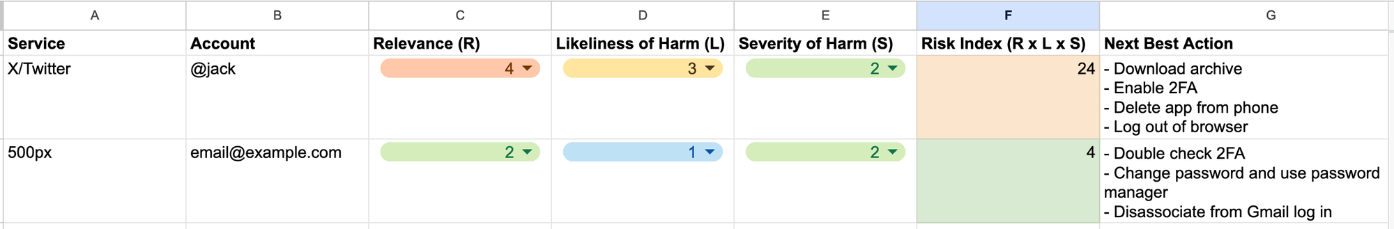 An example of a risk inventory for social media accounts. Two example accounts are listed: an X/Twitter account with a R=4, L=3, and S=2 and risk index 24, highlighted in orange. A 500px account has scores of 2, 1, 2, respectively. Both accounts have a list of suggested actions, like Enable 2FA or Delete app from phone.